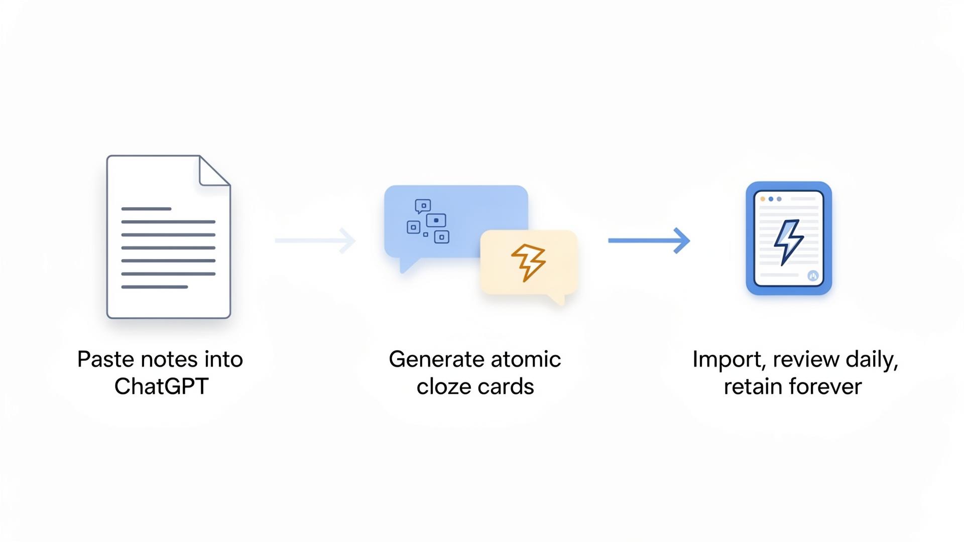 Three-step workflow infographic showing paste notes into ChatGPT, generate atomic cloze cards, and import into Anki for daily spaced repetition review — Anki AI flashcards for medical school pipeline.