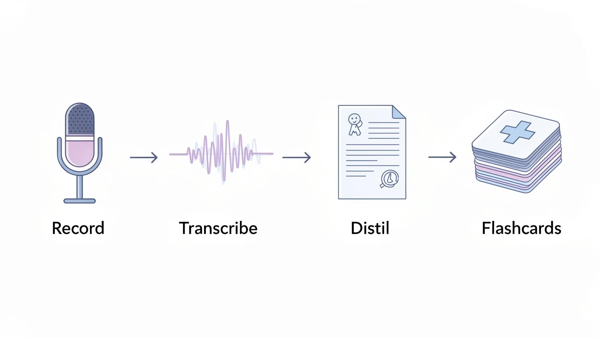 Four-step AI pipeline diagram for summarising medical lectures: record, transcribe, distil, convert to flashcards — how to summarise medical lectures with AI.