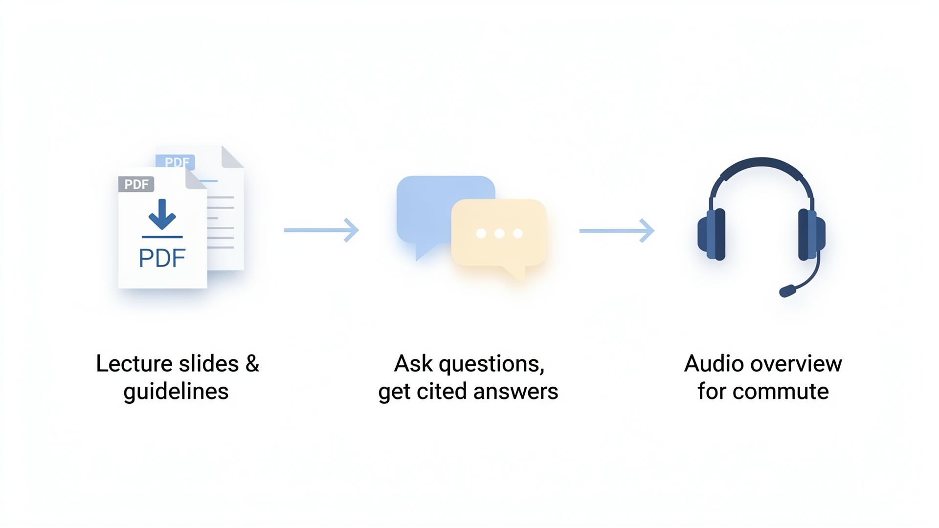 Three-step NotebookLM workflow showing upload PDFs, ask cited questions, and listen to audio overviews — NotebookLM for medical school study workflow.